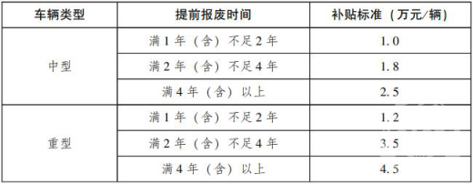 廣東提前報(bào)廢老舊營運(yùn)柴油貨車.png