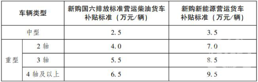 新購營運(yùn)貨車補(bǔ)貼標(biāo)準(zhǔn).png